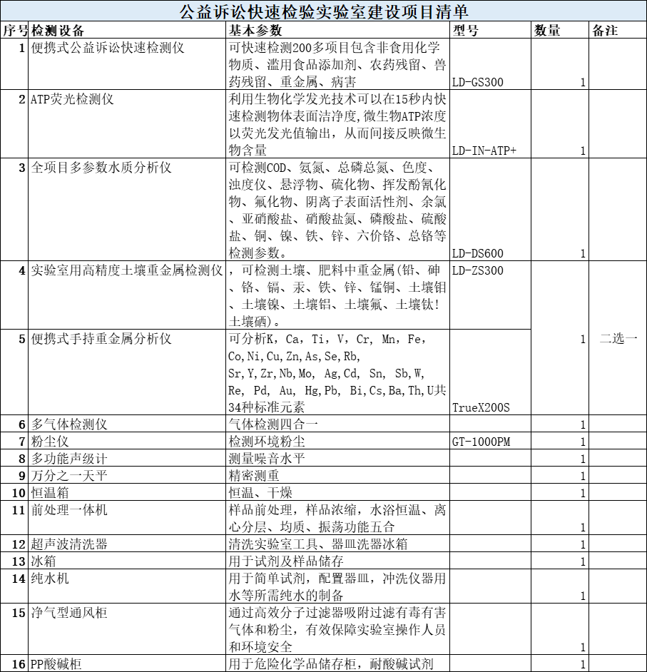 公益訴訟快速檢驗實驗室建設項目清單